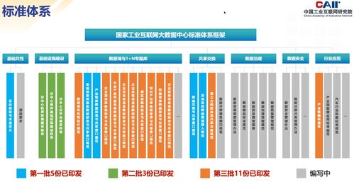 國家工業(yè)互聯(lián)網(wǎng)大數(shù)據(jù)中心標準體系第三批標準正式發(fā)布，數(shù)據(jù)服務邁向規(guī)范化新階段